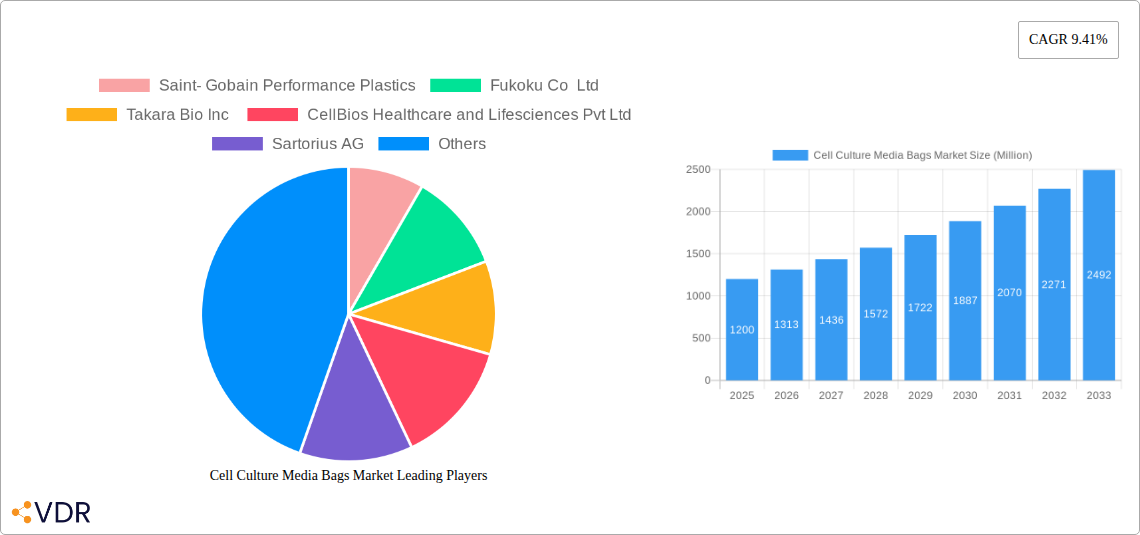 Cell Culture Media Bags Market Research Report - Market Overview and Key Insights
