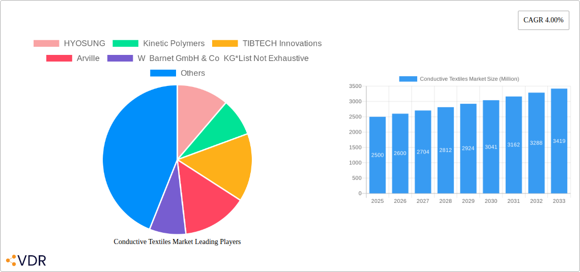 Conductive Textiles Market Research Report - Market Overview and Key Insights