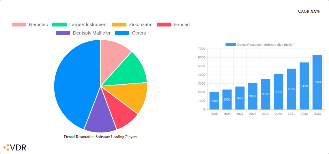 Dental Restoration Software Research Report - Market Overview and Key Insights