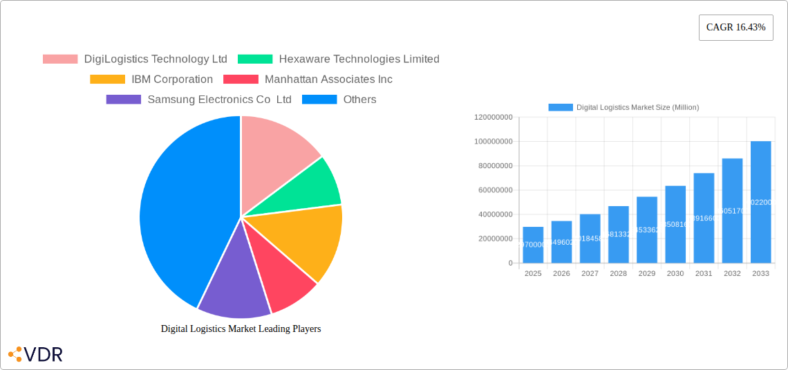 Digital Logistics Market Research Report - Market Overview and Key Insights