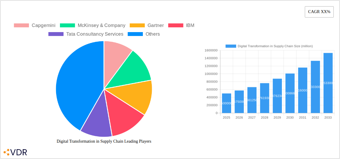 Digital Transformation in Supply Chain Research Report - Market Overview and Key Insights