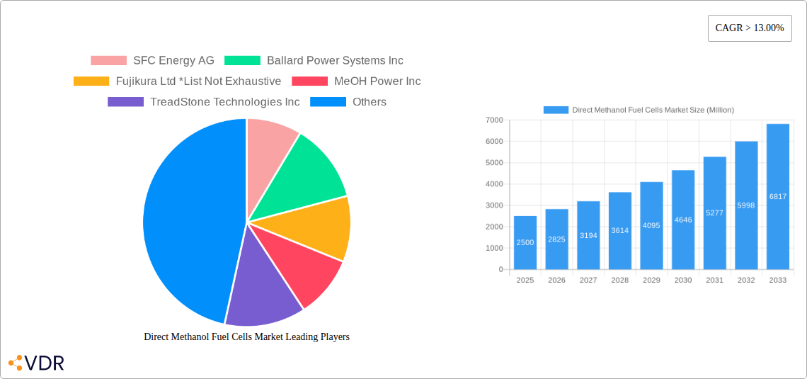 Direct Methanol Fuel Cells Market Research Report - Market Overview and Key Insights