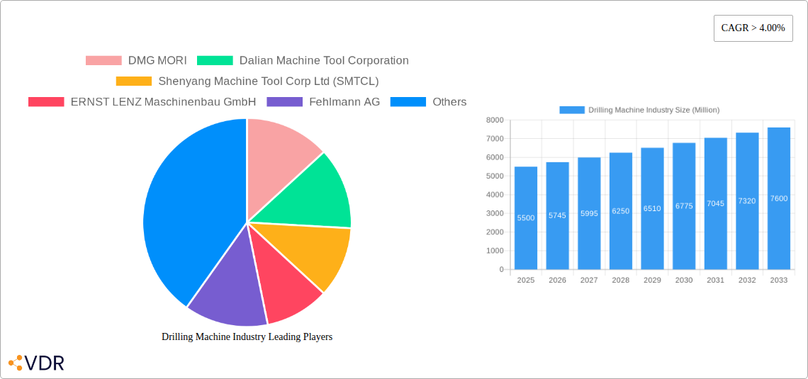 Drilling Machine Industry Research Report - Market Overview and Key Insights