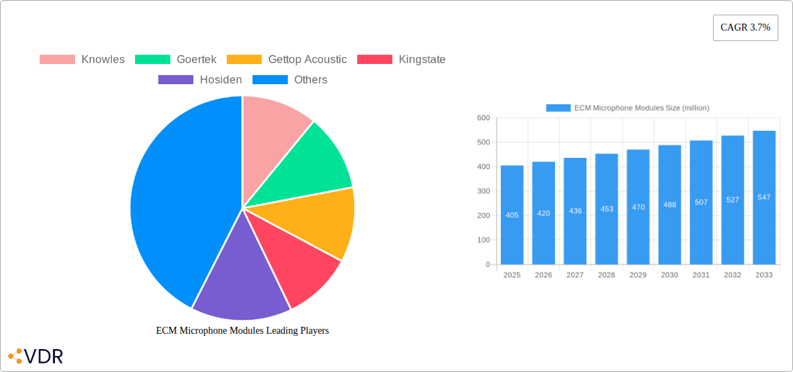 ECM Microphone Modules Research Report - Market Overview and Key Insights