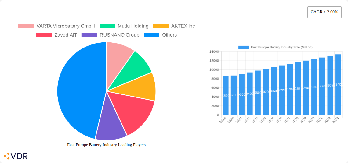 East Europe Battery Industry Research Report - Market Overview and Key Insights