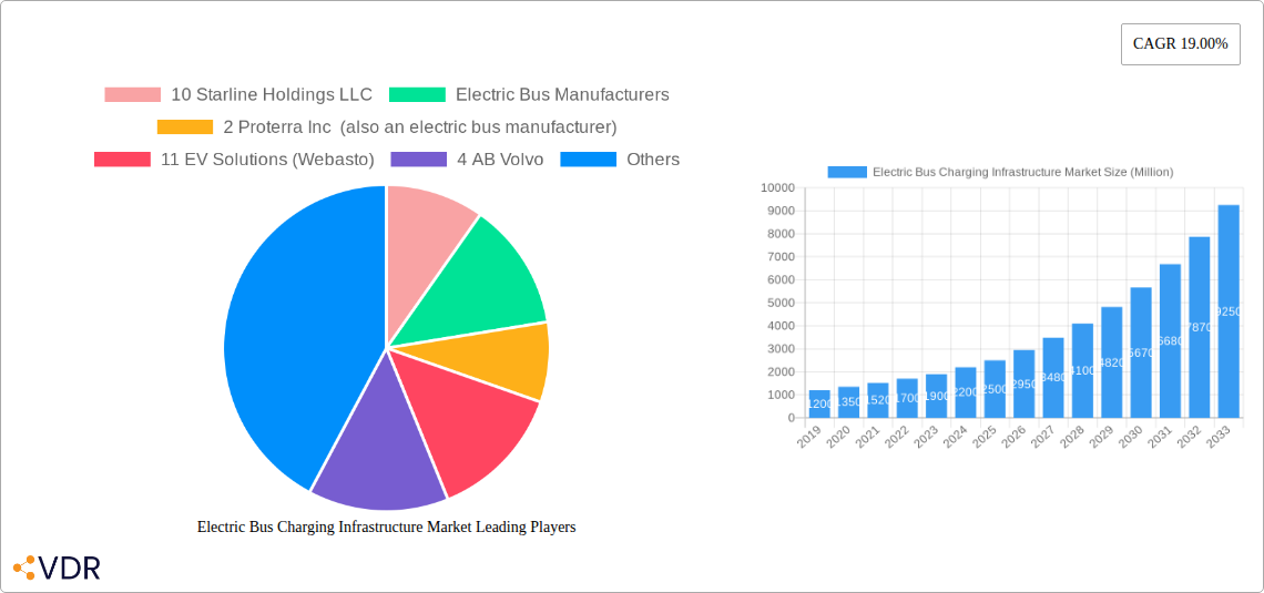 Electric Bus Charging Infrastructure Market Research Report - Market Overview and Key Insights