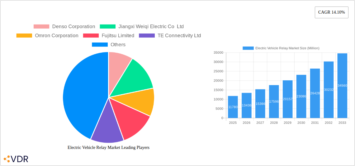 Electric Vehicle Relay Market Research Report - Market Overview and Key Insights