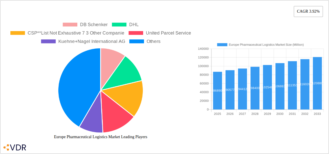 Europe Pharmaceutical Logistics Market Research Report - Market Overview and Key Insights