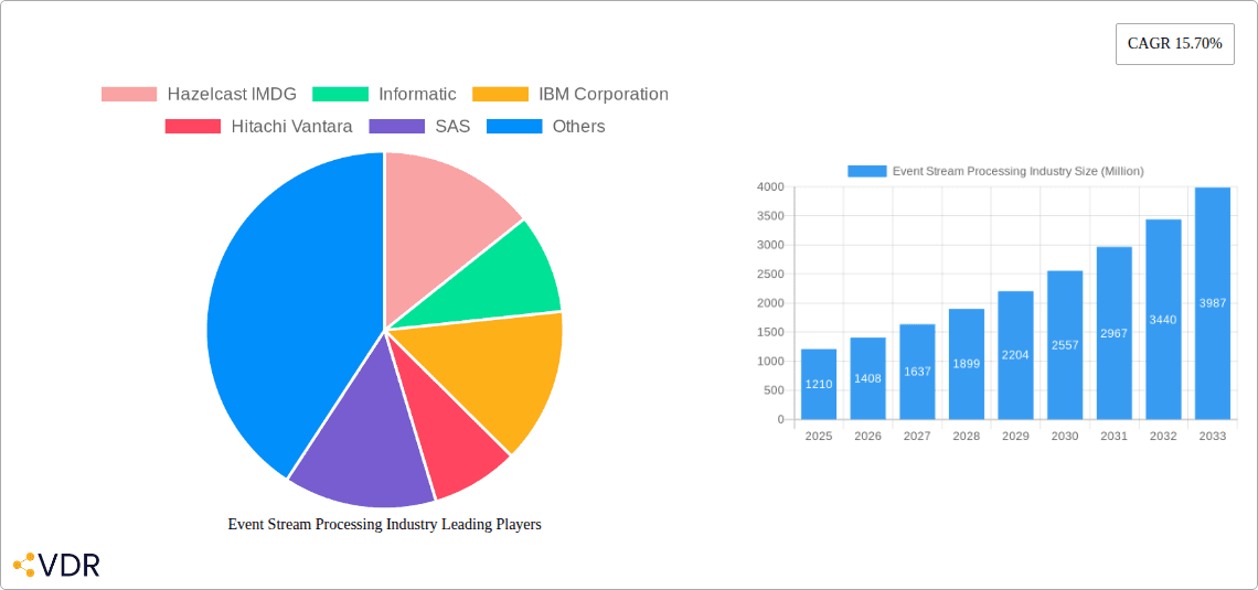 Event Stream Processing Industry Research Report - Market Overview and Key Insights