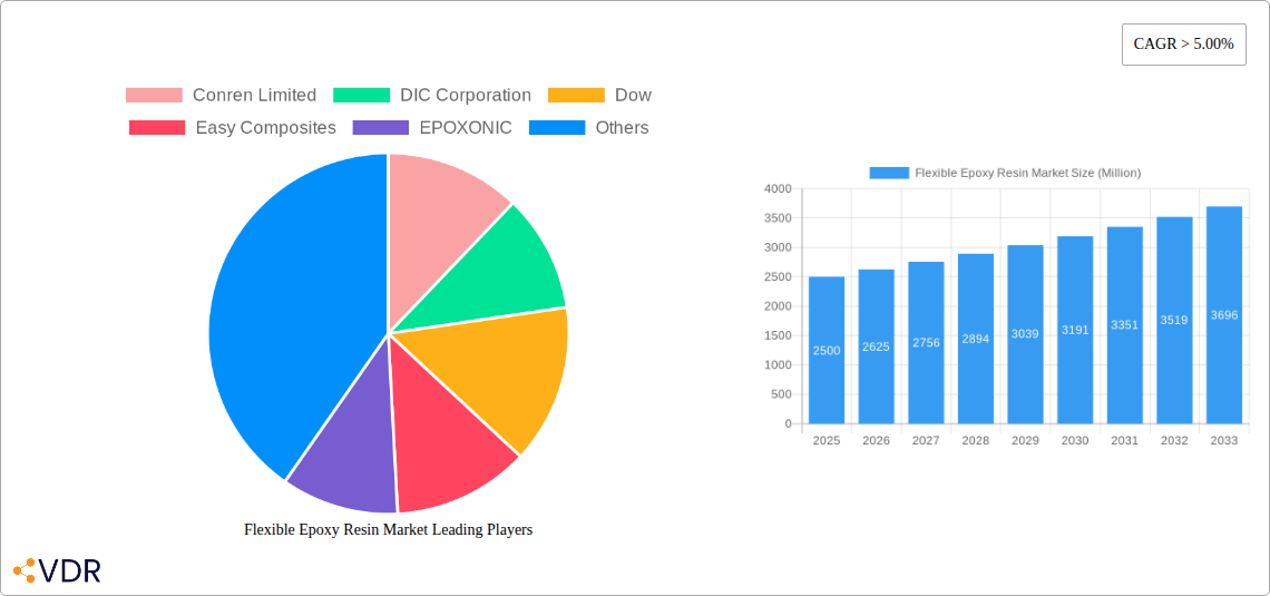 Flexible Epoxy Resin Market Research Report - Market Overview and Key Insights