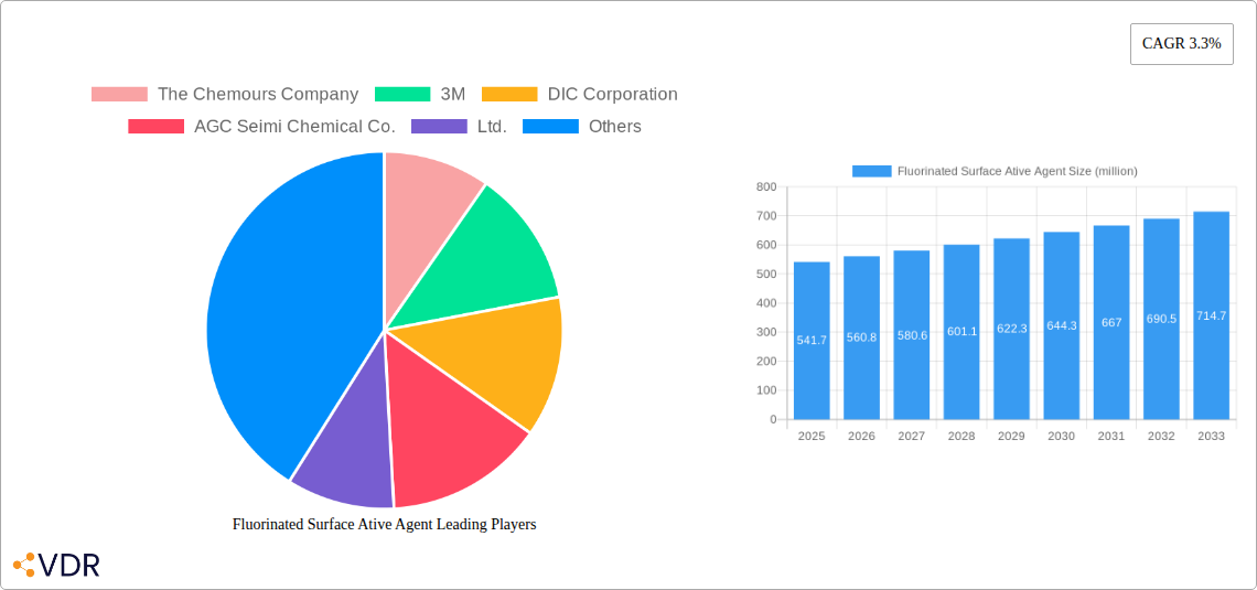 Fluorinated Surface Ative Agent Research Report - Market Overview and Key Insights