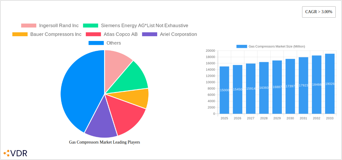 Gas Compressors Market Research Report - Market Overview and Key Insights