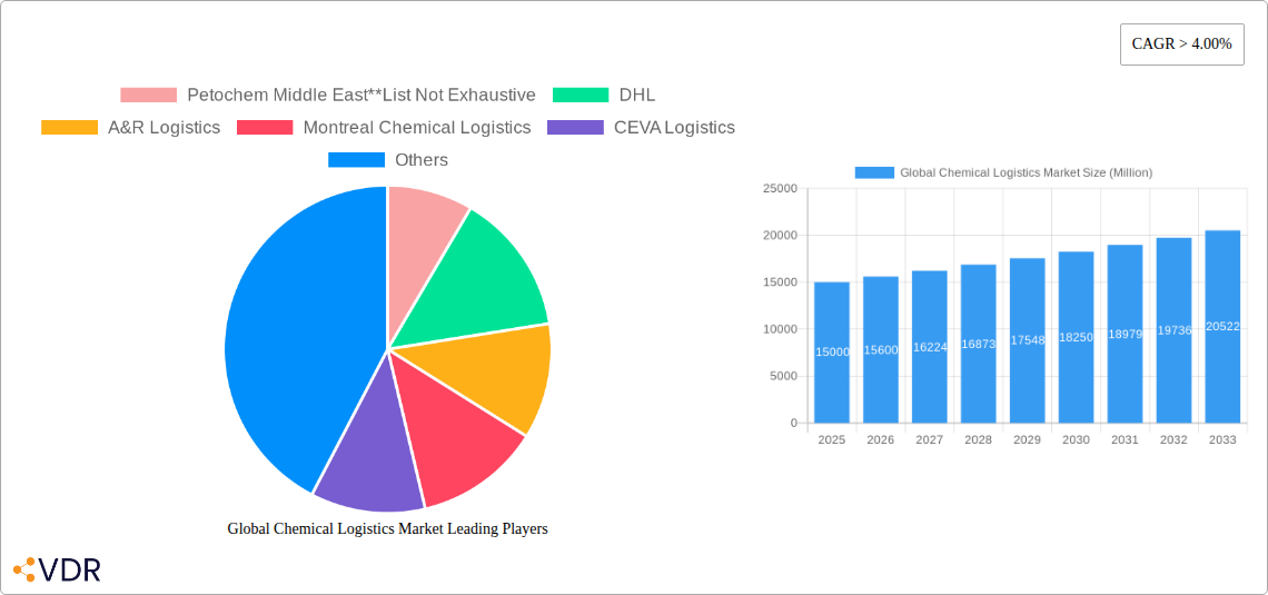 Global Chemical Logistics Market Research Report - Market Overview and Key Insights