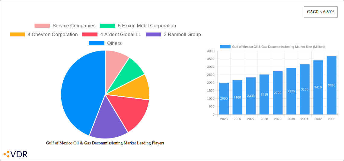 Gulf of Mexico Oil & Gas Decommissioning Market Research Report - Market Overview and Key Insights