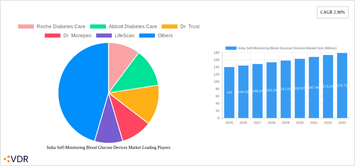 India Self-Monitoring Blood Glucose Devices Market Research Report - Market Overview and Key Insights