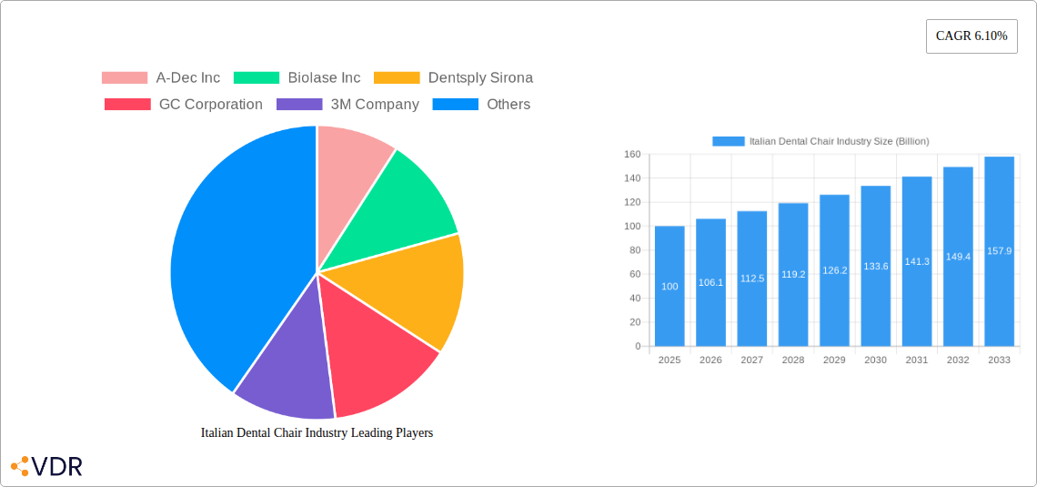 Italian Dental Chair Industry Research Report - Market Overview and Key Insights