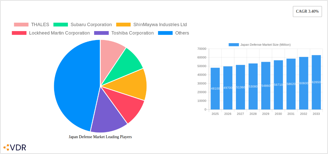 Japan Defense Market Research Report - Market Overview and Key Insights