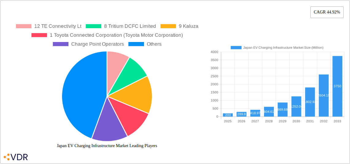 Japan EV Charging Infrastructure Market Research Report - Market Overview and Key Insights