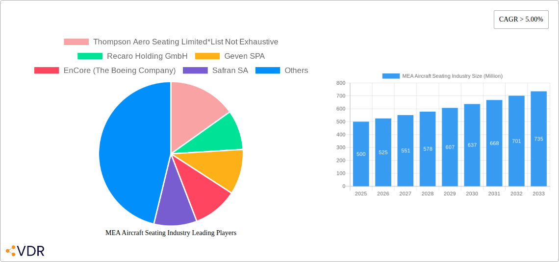 MEA Aircraft Seating Industry Research Report - Market Overview and Key Insights