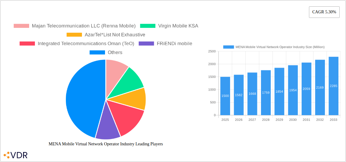 MENA Mobile Virtual Network Operator Industry Research Report - Market Overview and Key Insights