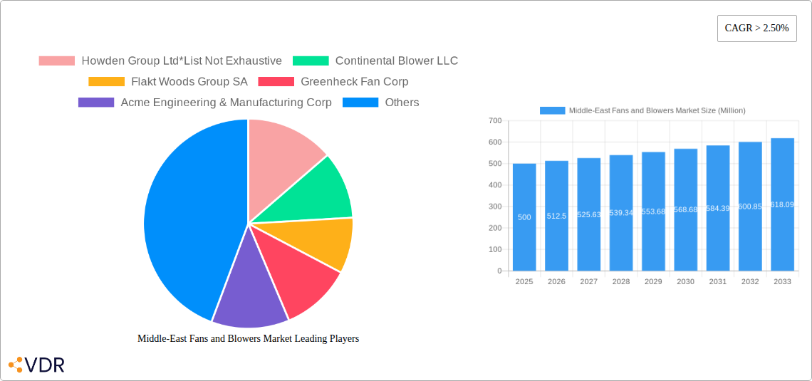 Middle-East Fans and Blowers Market Research Report - Market Overview and Key Insights
