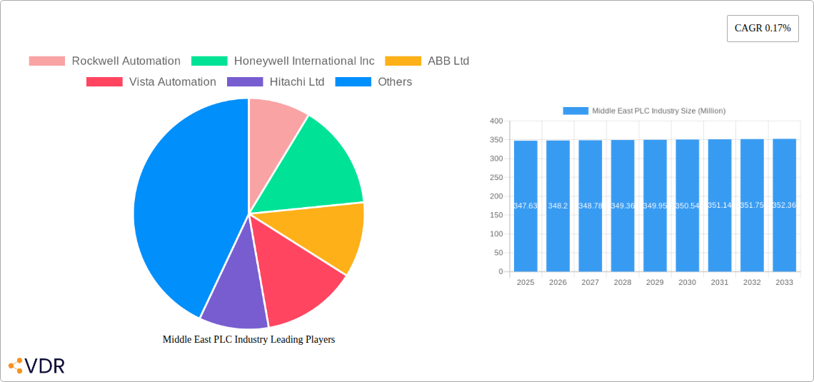 Middle East PLC Industry Research Report - Market Overview and Key Insights
