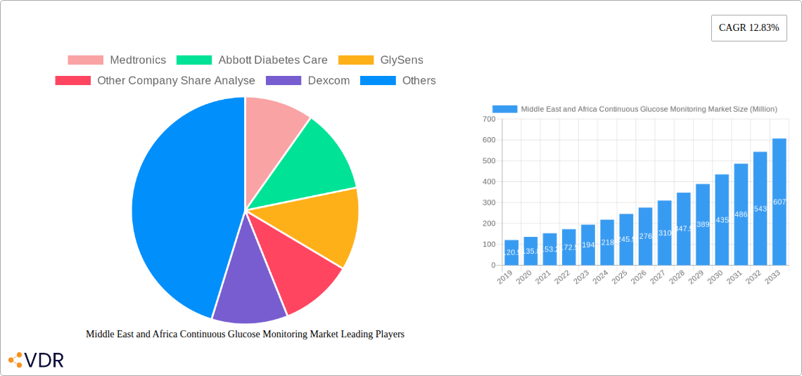 Middle East and Africa Continuous Glucose Monitoring Market Research Report - Market Overview and Key Insights