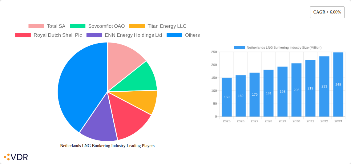Netherlands LNG Bunkering Industry Research Report - Market Overview and Key Insights