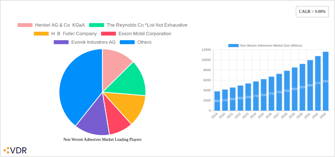 Non Woven Adhesives Market Research Report - Market Overview and Key Insights