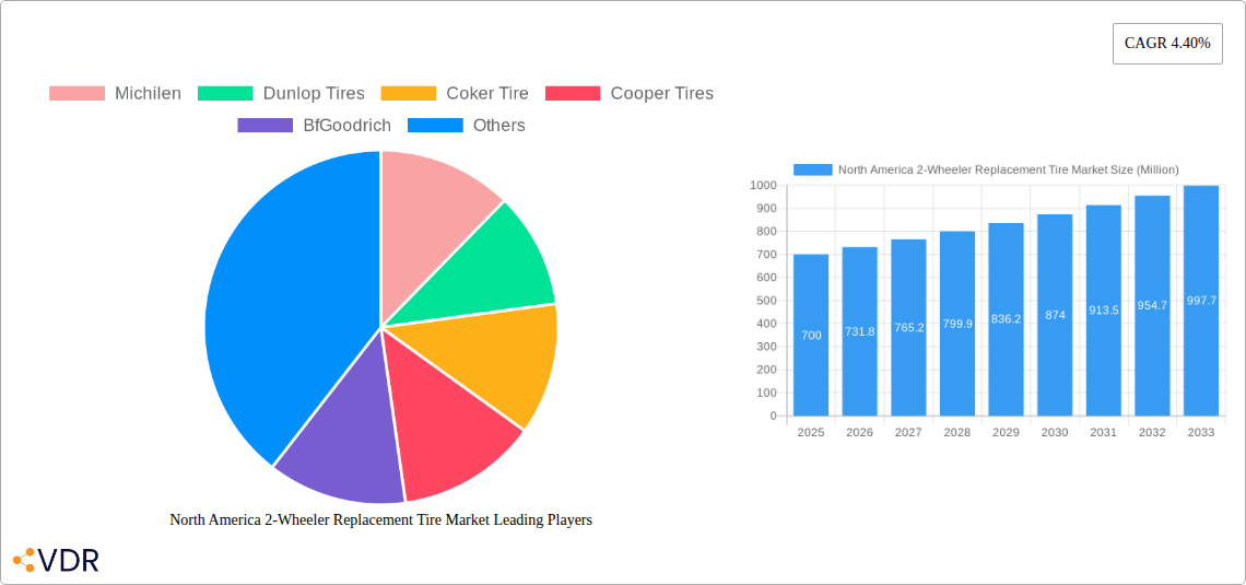 North America 2-Wheeler Replacement Tire Market Research Report - Market Overview and Key Insights