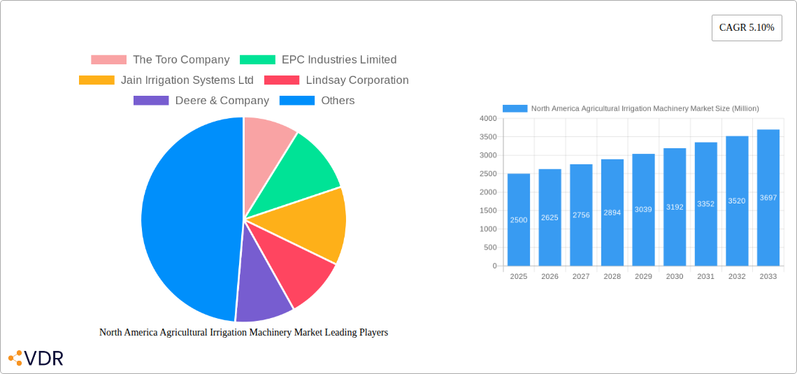 North America Agricultural Irrigation Machinery Market Research Report - Market Overview and Key Insights
