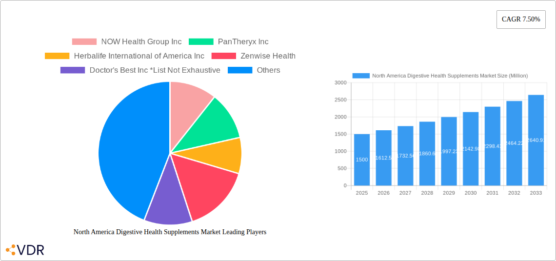 North America Digestive Health Supplements Market Research Report - Market Overview and Key Insights