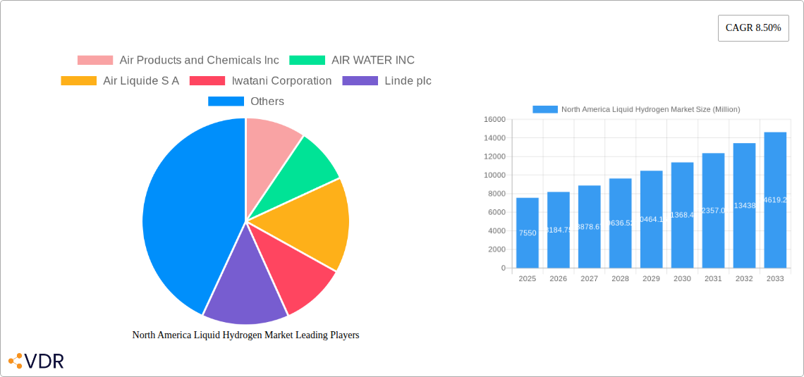 North America Liquid Hydrogen Market Research Report - Market Overview and Key Insights
