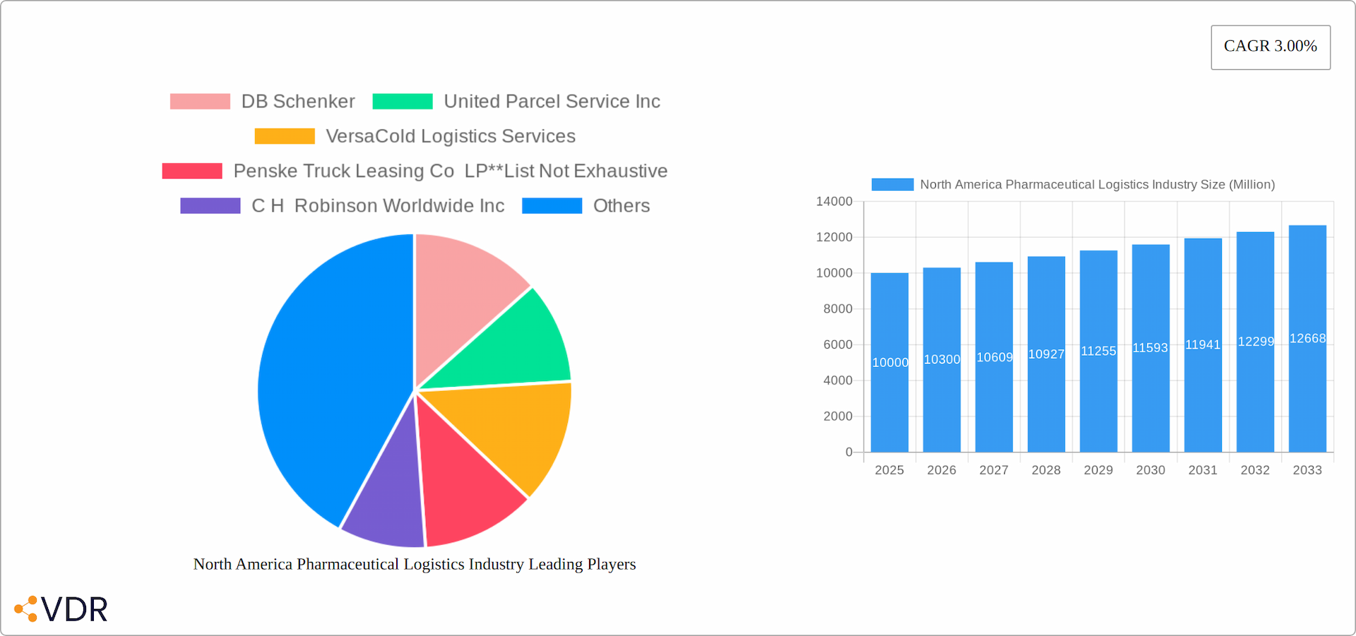 North America Pharmaceutical Logistics Industry Research Report - Market Overview and Key Insights