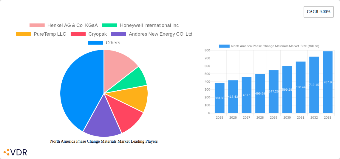 North America Phase Change Materials Market Research Report - Market Overview and Key Insights