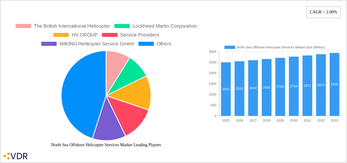 North Sea Offshore Helicopter Services Market Research Report - Market Overview and Key Insights