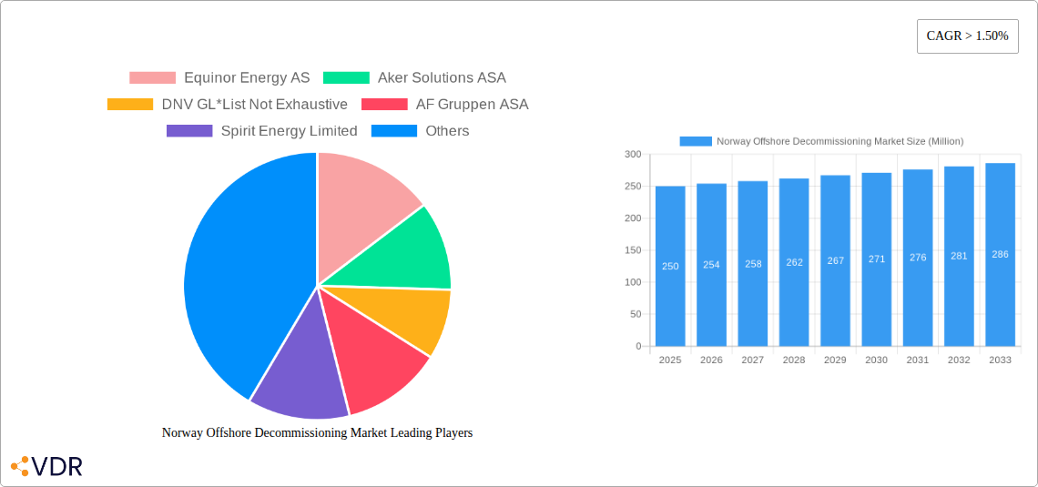 Norway Offshore Decommissioning Market Research Report - Market Overview and Key Insights