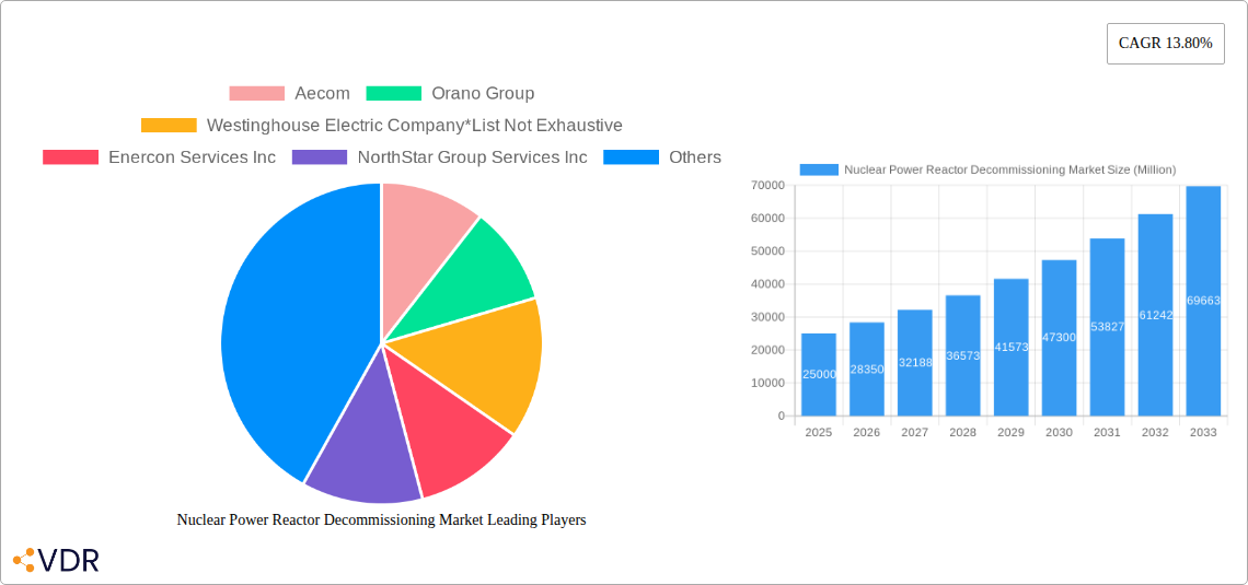 Nuclear Power Reactor Decommissioning Market Research Report - Market Overview and Key Insights