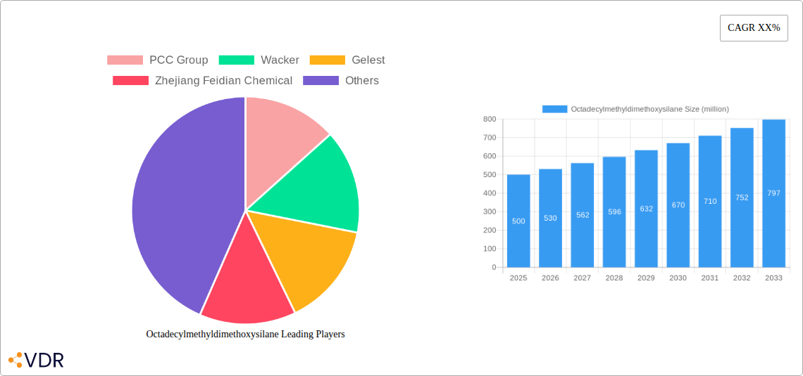 Octadecylmethyldimethoxysilane Research Report - Market Overview and Key Insights