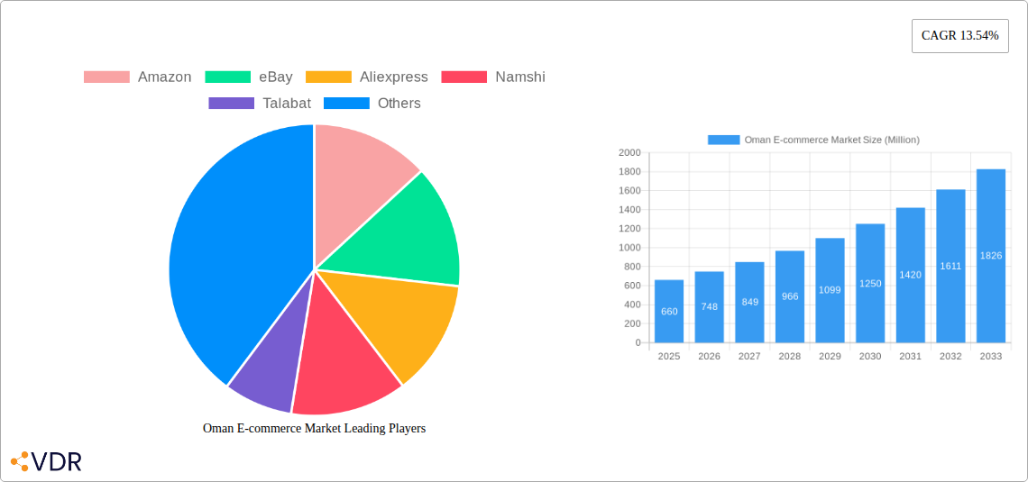 Oman E-commerce Market Research Report - Market Overview and Key Insights