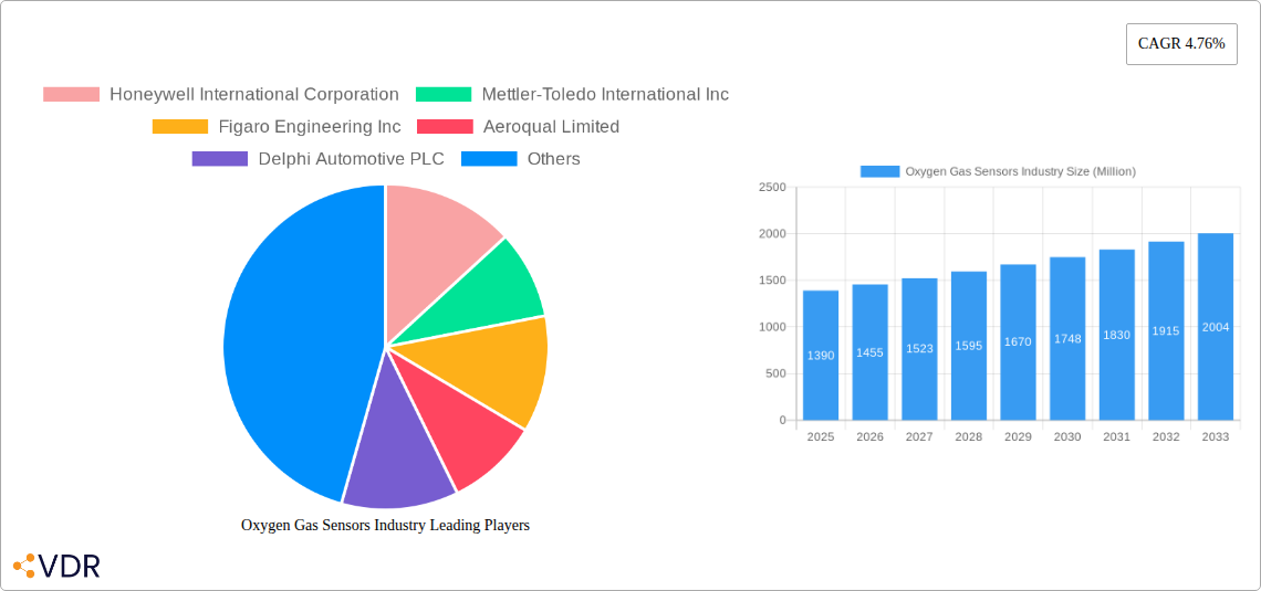 Oxygen Gas Sensors Industry Research Report - Market Overview and Key Insights