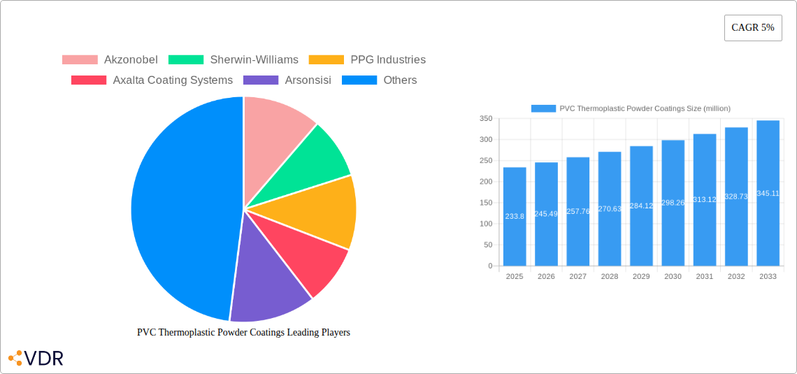 PVC Thermoplastic Powder Coatings Research Report - Market Overview and Key Insights