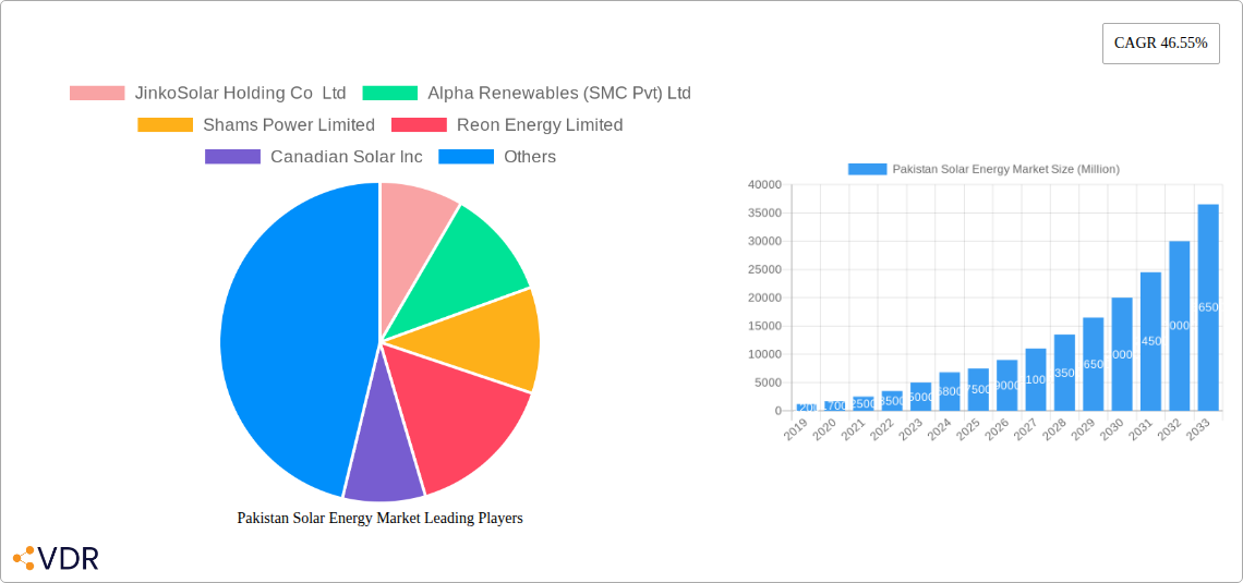 Pakistan Solar Energy Market Research Report - Market Overview and Key Insights