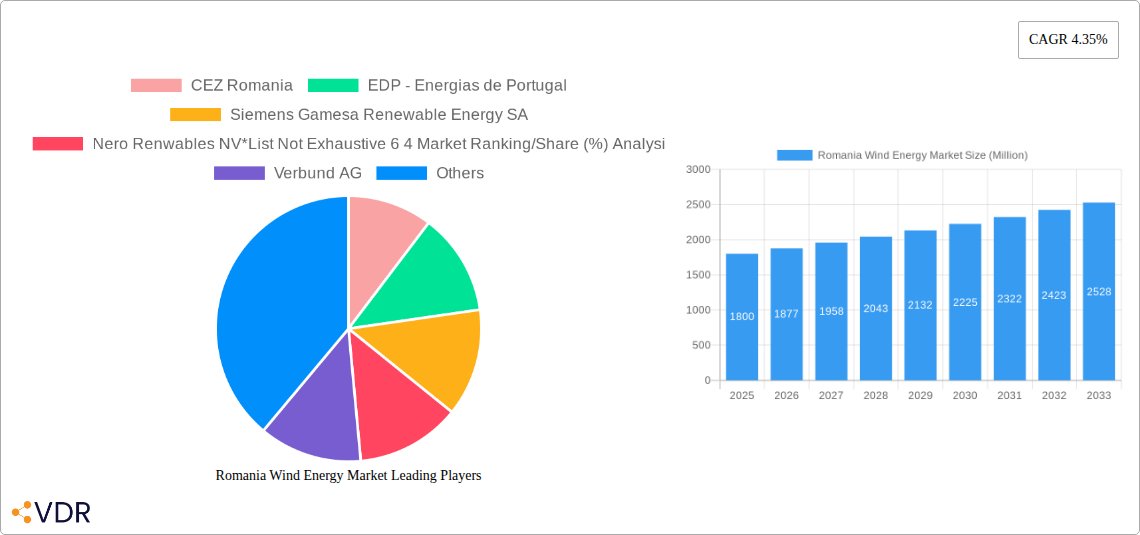 Romania Wind Energy Market Research Report - Market Overview and Key Insights