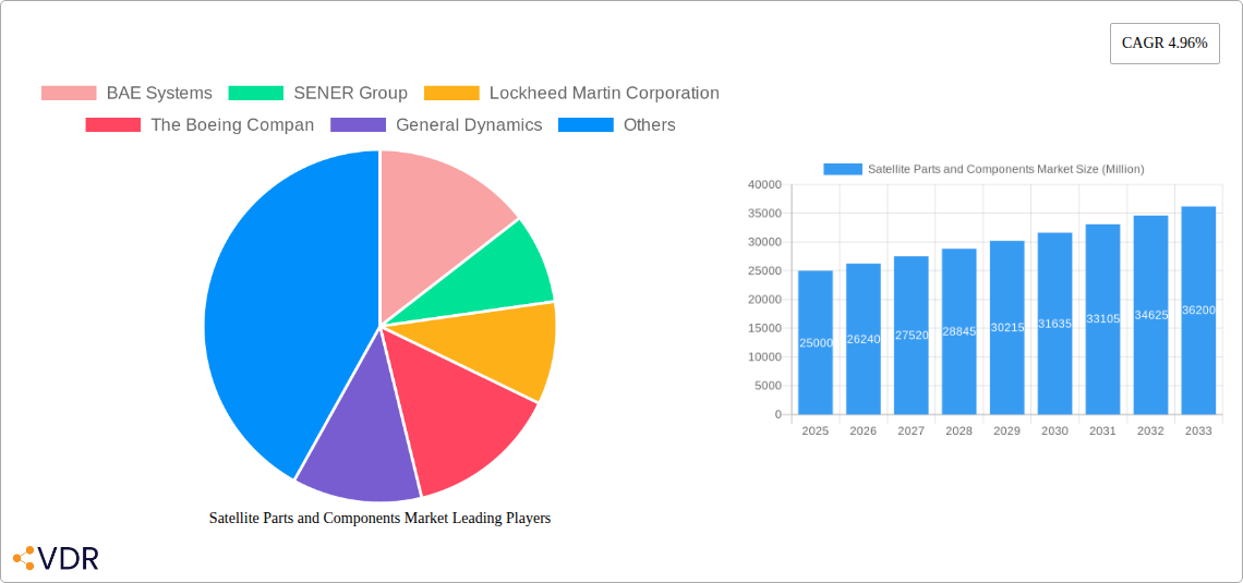 Satellite Parts and Components Market Research Report - Market Overview and Key Insights