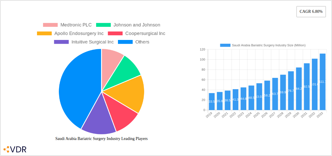 Saudi Arabia Bariatric Surgery Industry Research Report - Market Overview and Key Insights