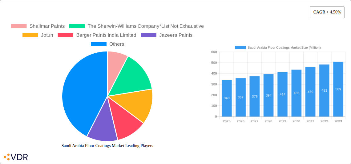 Saudi Arabia Floor Coatings Market Research Report - Market Overview and Key Insights
