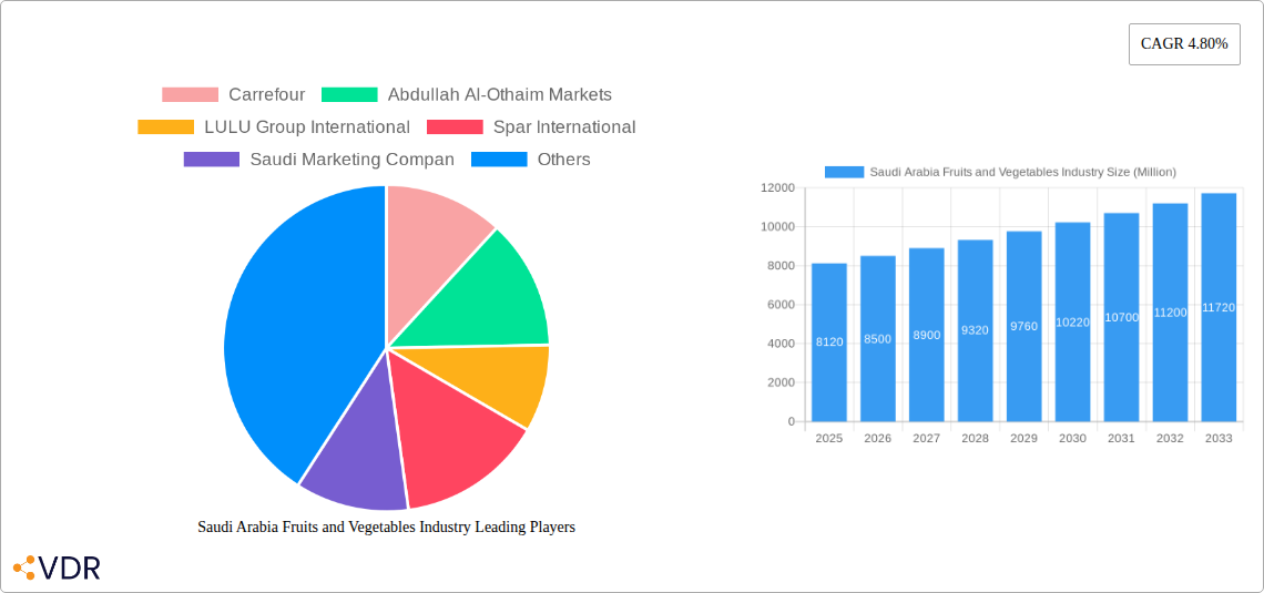 Saudi Arabia Fruits and Vegetables Industry Research Report - Market Overview and Key Insights