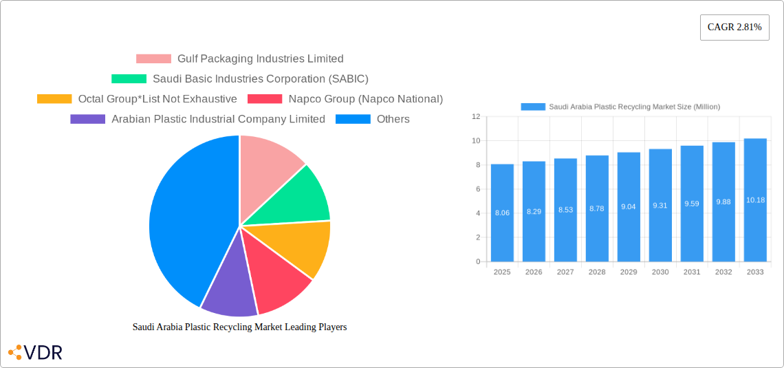 Saudi Arabia Plastic Recycling Market Research Report - Market Overview and Key Insights