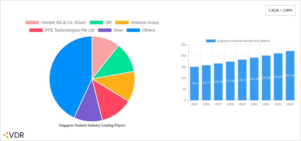 Singapore Sealants Industry Research Report - Market Overview and Key Insights